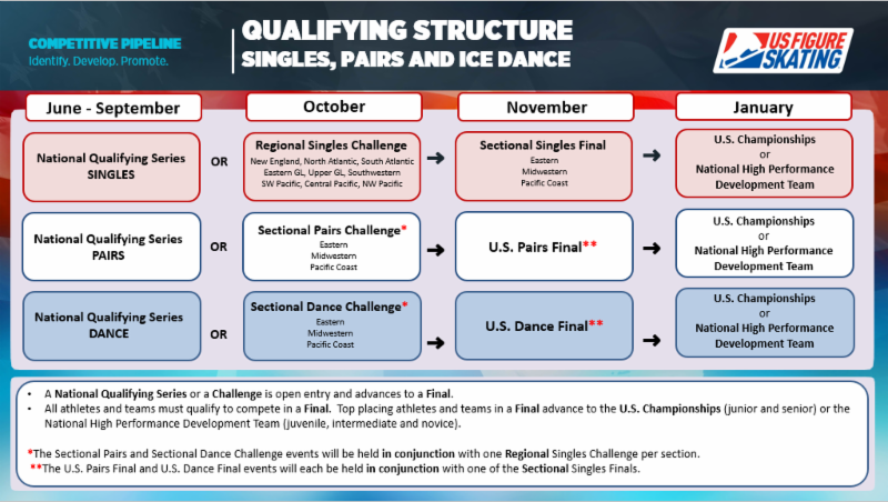National Qualifying Series: A must read for our competitive skaters